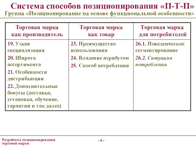 - - - - Система способов позиционирования «П-Т-П» Группа «Позиционирование на