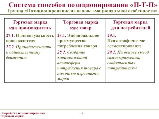 - - - - Система способов позиционирования «П-Т-П» Группа «Позиционирование на