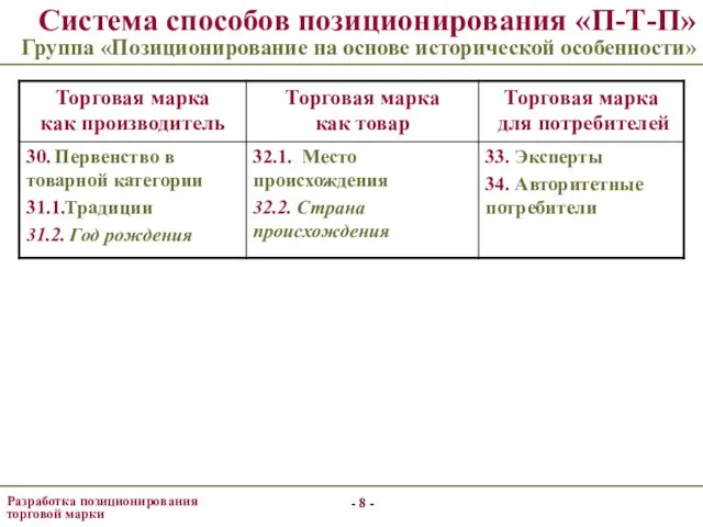 - - - - Система способов позиционирования «П-Т-П» Группа «Позиционирование на