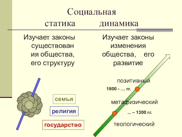 Социальная статика динамика Изучает законы существования общества, его структуру Изучает законы