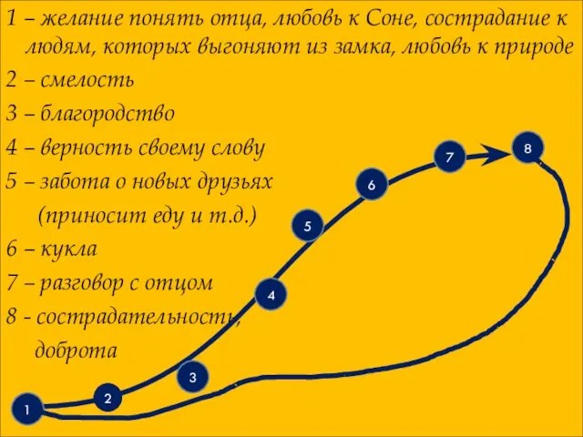 1 – желание понять отца, любовь к Соне, сострадание к людям,