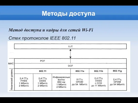 Методы доступа Метод доступа и кадры для сетей Wi-Fi Стек протоколов IEEE 802.11