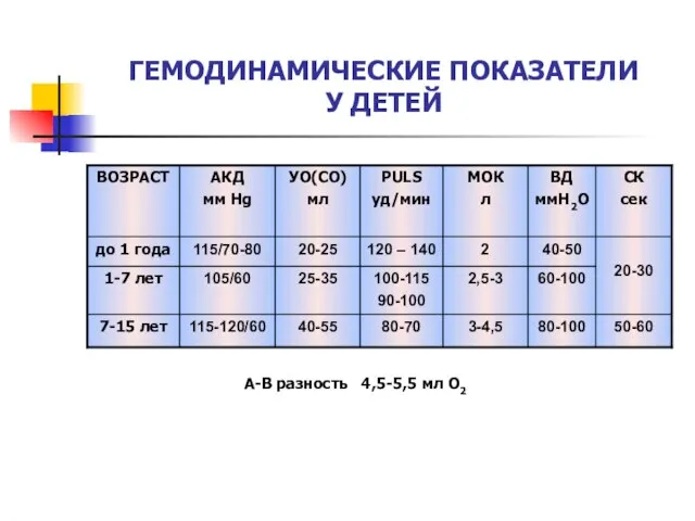 ГЕМОДИНАМИЧЕСКИЕ ПОКАЗАТЕЛИ У ДЕТЕЙ А-В разность 4,5-5,5 мл О2