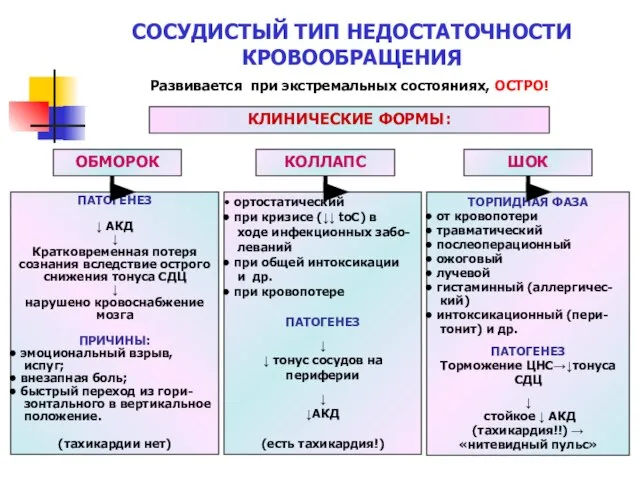 СОСУДИСТЫЙ ТИП НЕДОСТАТОЧНОСТИ КРОВООБРАЩЕНИЯ Развивается при экстремальных состояниях, ОСТРО! КЛИНИЧЕСКИЕ ФОРМЫ: