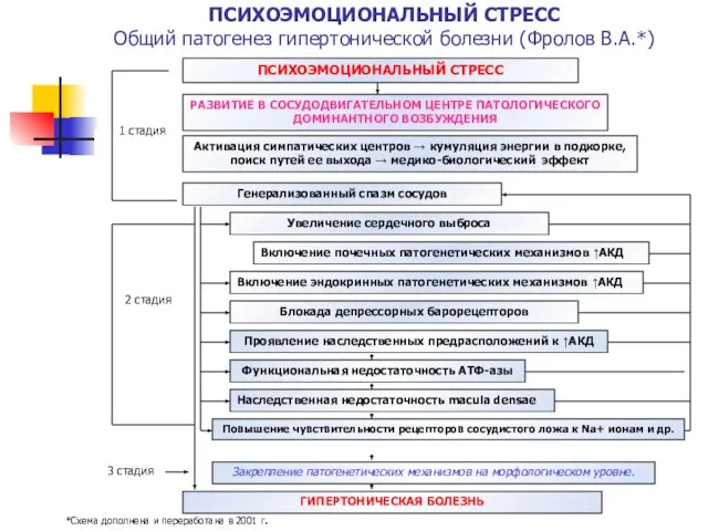 ПСИХОЭМОЦИОНАЛЬНЫЙ СТРЕСС Общий патогенез гипертонической болезни (Фролов В.А.*) ПСИХОЭМОЦИОНАЛЬНЫЙ СТРЕСС РАЗВИТИЕ