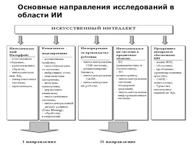 Основные направления исследований в области ИИ