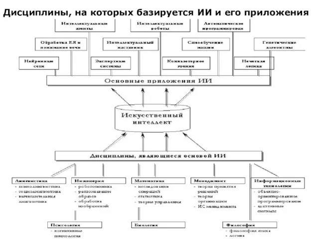 Дисциплины, на которых базируется ИИ и его приложения