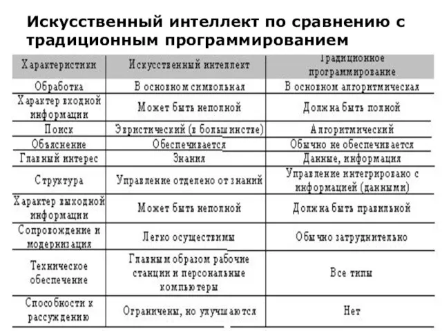 Искусственный интеллект по сравнению с традиционным программированием