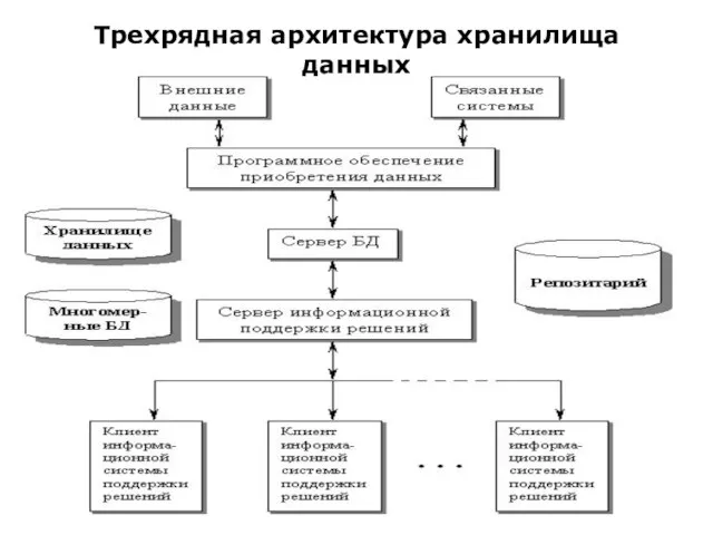 Трехрядная архитектура хранилища данных