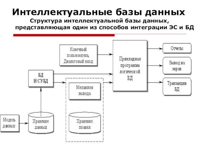 Интеллектуальные базы данных Структура интеллектуальной базы данных, представляющая один из способов интеграции ЭС и БД