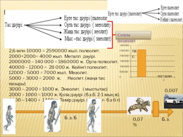 2,6 млн-10000 = 2590000 жыл. полеолит. 2000+2000= 4000 жыл. Металл дәуірі.