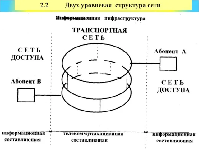 2.2 Двух уровневая структура сети