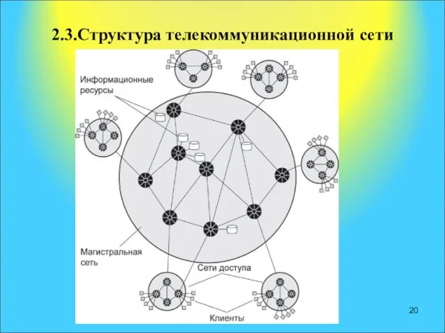 2.3.Структура телекоммуникационной сети