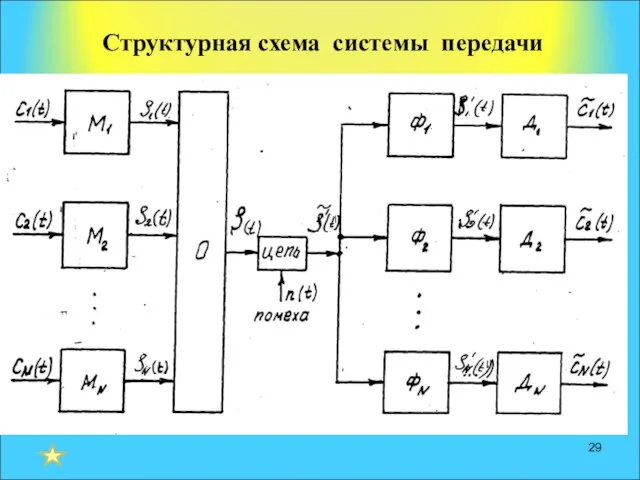 Структурная схема системы передачи