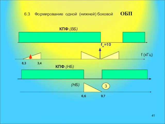 КПФ (НБ) 6,6 9,7 (НБ) 3 6.3 Формирование одной (нижней) боковой ОБП