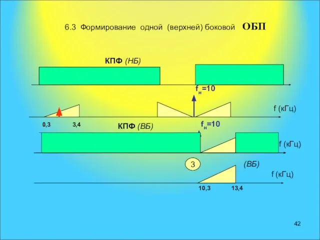 f (кГц) КПФ (ВБ) 10,3 13,4 (ВБ) 6.3 Формирование одной (верхней) боковой ОБП 3