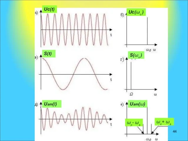 S(t) Uc(t) Uc(ωc ) S(ωs ) Uam(t) Uam(ω) ωc- ωs ωc+ ωs