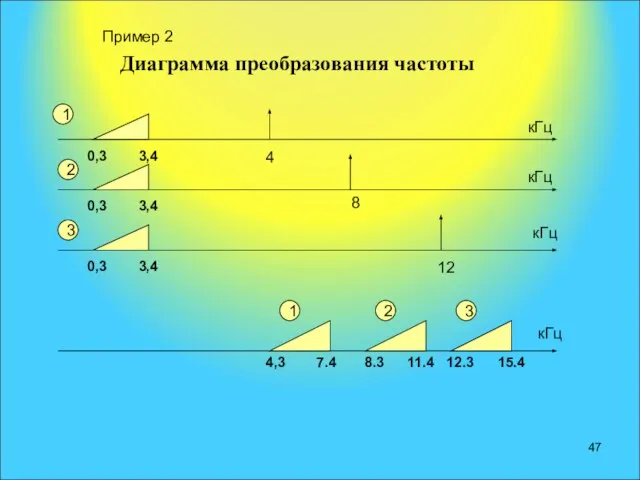 Пример 2 Диаграмма преобразования частоты