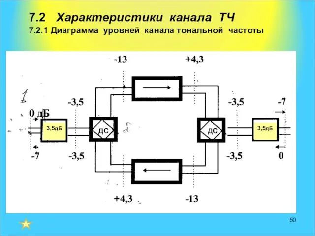 7.2 Характеристики канала ТЧ 7.2.1 Диаграмма уровней канала тональной частоты