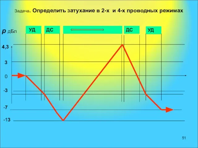 Задача. Определить затухание в 2-х и 4-х проводных режимах