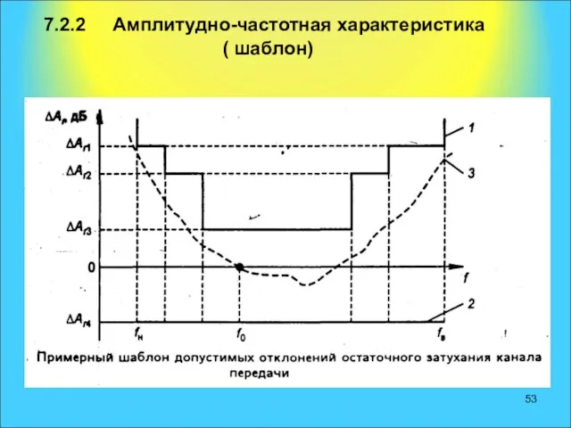 7.2.2 Амплитудно-частотная характеристика ( шаблон)