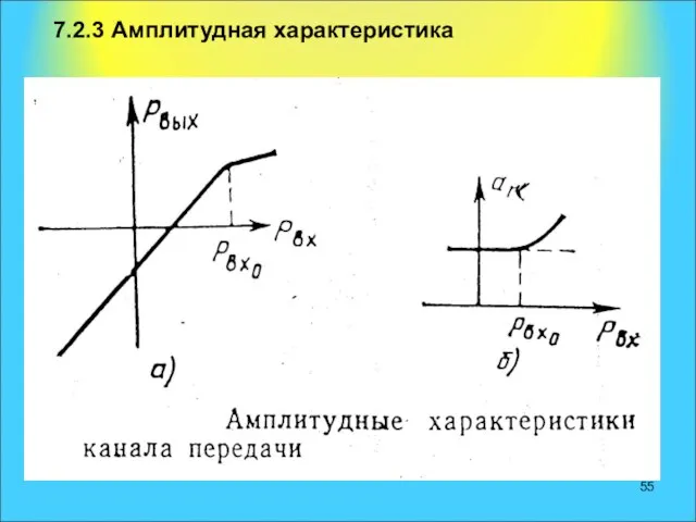 7.2.3 Амплитудная характеристика