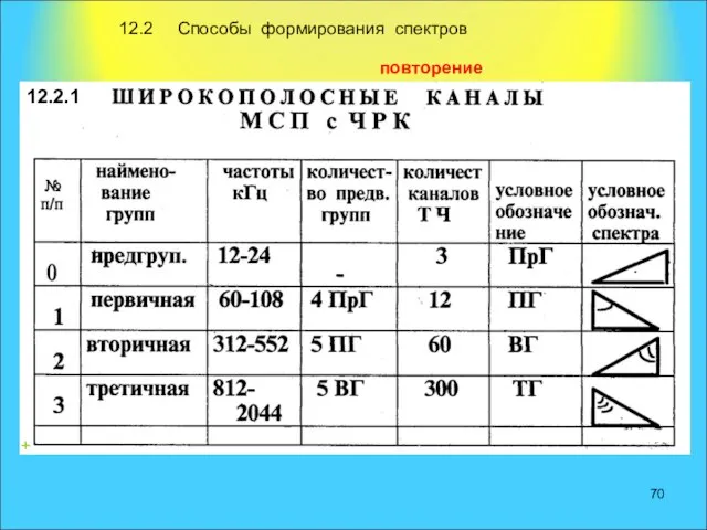 12.2 Способы формирования спектров 12.2.1 + повторение