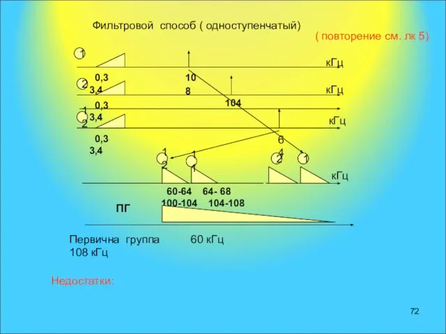 Фильтровой способ ( одноступенчатый) Недостатки: ( повторение см. лк 5)