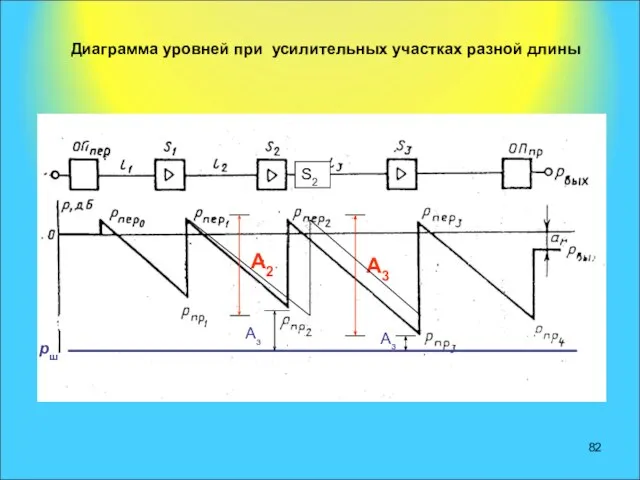 Диаграмма уровней при усилительных участках разной длины