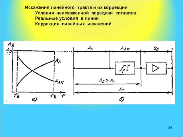 Искажения линейного тракта и их коррекции Условия неискаженной передачи сигналов. Реальные