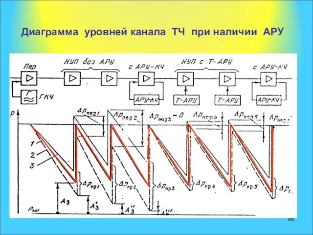 Диаграмма уровней канала ТЧ при наличии АРУ