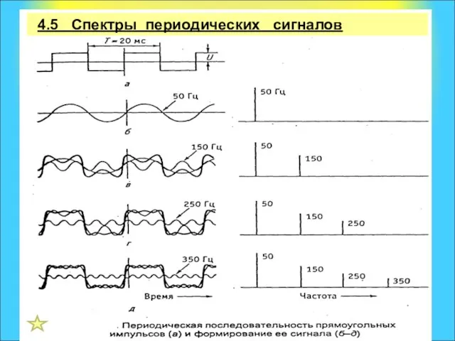 4.5 Спектры периодических сигналов