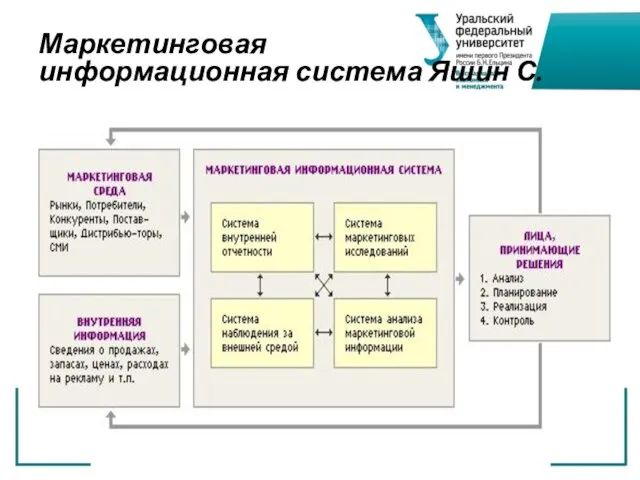 Маркетинговая информационная система Яшин С.