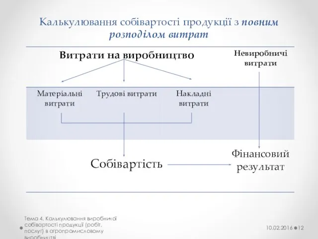 Калькулювання собівартості продукції з повним розподілом витрат 10.02.2016 Тема 4. Калькулювання