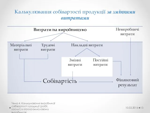 Калькулювання собівартості продукції за змінними витратами 10.02.2016 Тема 4. Калькулювання виробничої