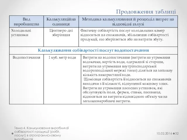 Продовження таблиці Тема 4. Калькулювання виробничої собівартості продукції (робіт, послуг) в агропромисловому виробництві 10.02.2016