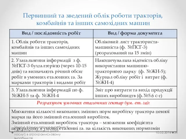 Первинний та зведений облік роботи тракторів, комбайнів та інших самохідних машин