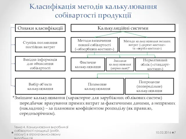 Класифікація методів калькулювання собівартості продукції *Змішане калькулювання (характерне для зарубіжних облікових