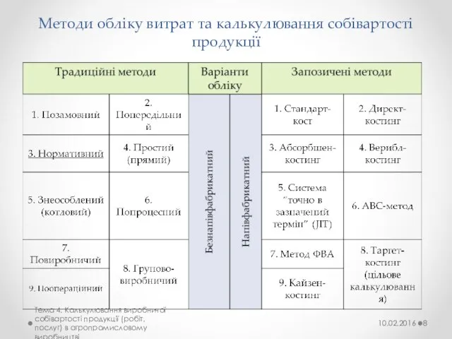 Методи обліку витрат та калькулювання собівартості продукції 10.02.2016 Тема 4. Калькулювання