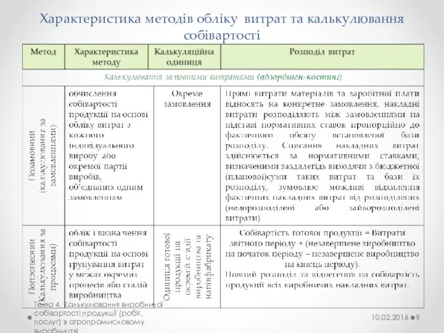 Характеристика методів обліку витрат та калькулювання собівартості 10.02.2016 Тема 4. Калькулювання