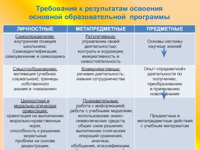 Требования к результатам освоения основной образовательной программы