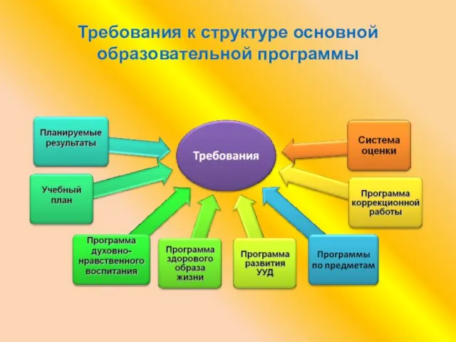 Требования к структуре основной образовательной программы