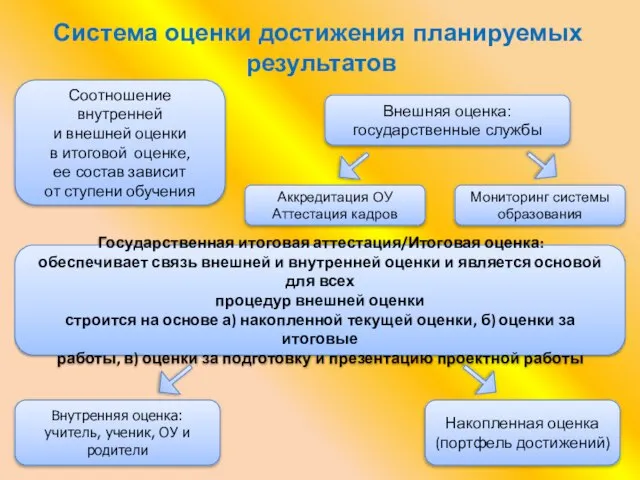 Система оценки достижения планируемых результатов Государственная итоговая аттестация/Итоговая оценка: обеспечивает связь