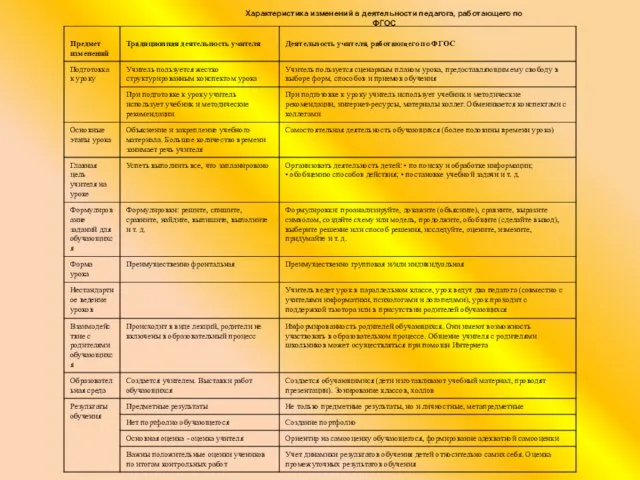 Характеристика изменений в деятельности педагога, работающего по ФГОС