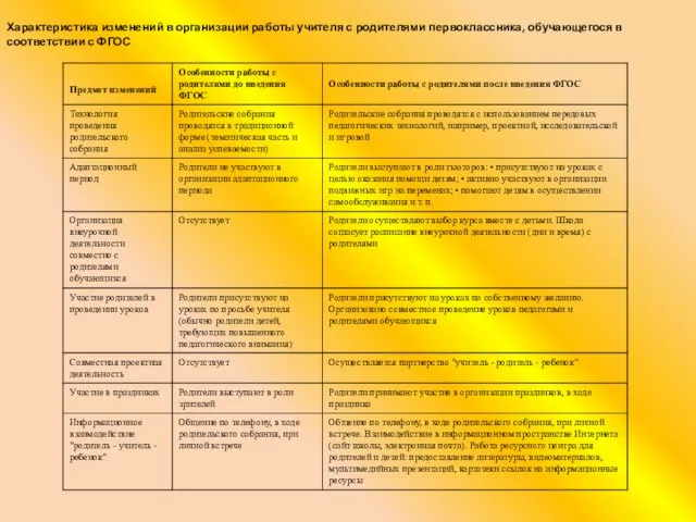 Характеристика изменений в организации работы учителя с родителями первоклассника, обучающегося в соответствии с ФГОС