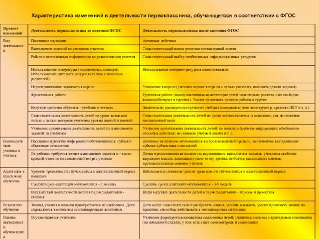 Характеристика изменений в деятельности первоклассника, обучающегося в соответствии с ФГОС