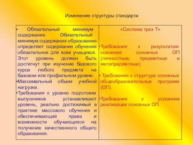 Изменение структуры стандарта