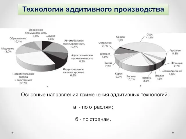 Технологии аддитивного производства Основные направления применения аддитивных технологий: а - по отраслям; б - по странам.