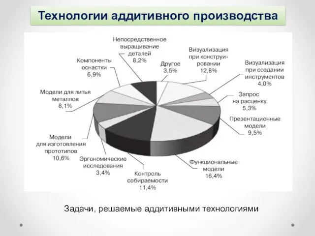 Технологии аддитивного производства Задачи, решаемые аддитивными технологиями