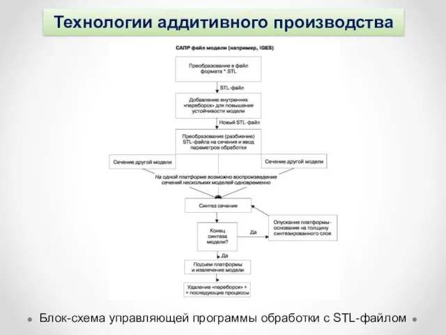 Технологии аддитивного производства Блок-схема управляющей программы обработки с STL-файлом